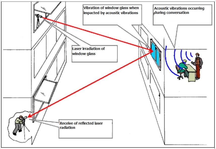 Technical channels of information leakage: laser microphone, principle of operation